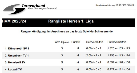 Rangliste Liga 1. Volley SVD Herren